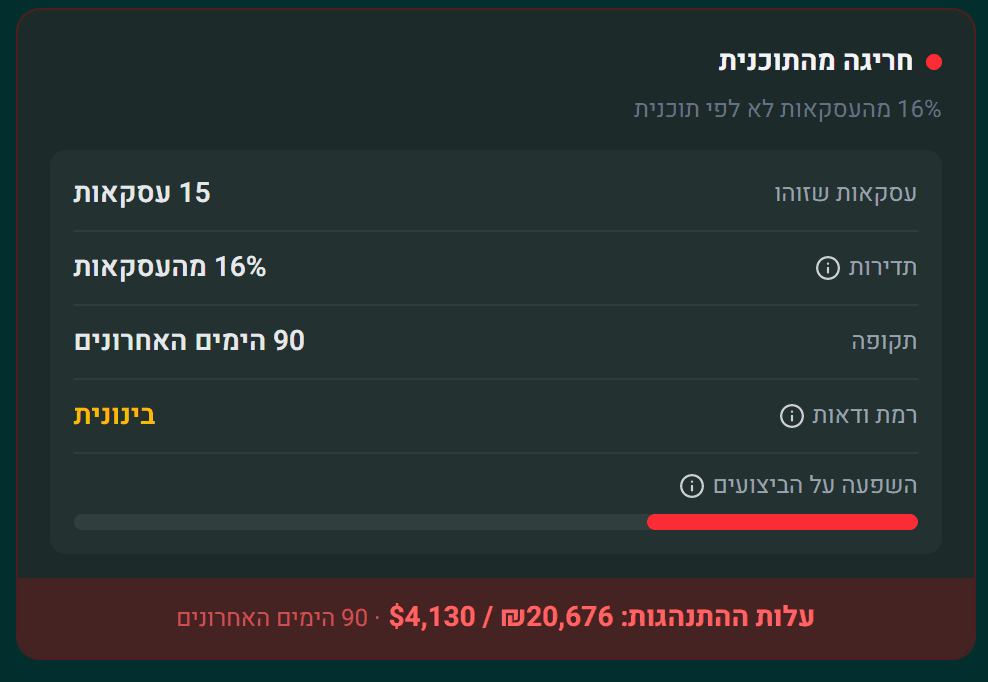 דפוס שפוגע — חריגה מהתוכנית, 15 עסקאות, עלות ₪20,676
